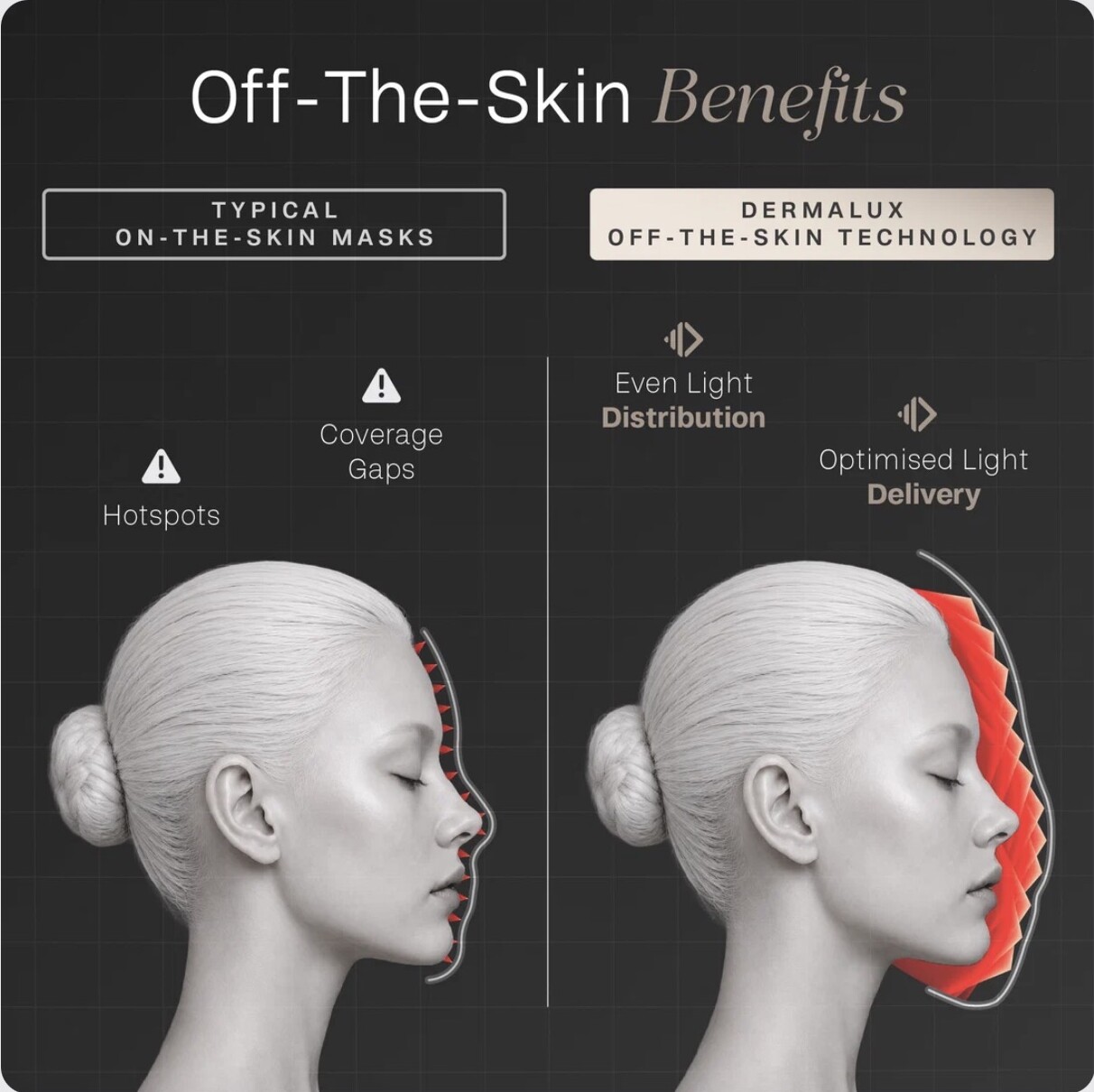 Dermalux diagram comparing typical on-the-skin LED masks with off-the-skin technology
