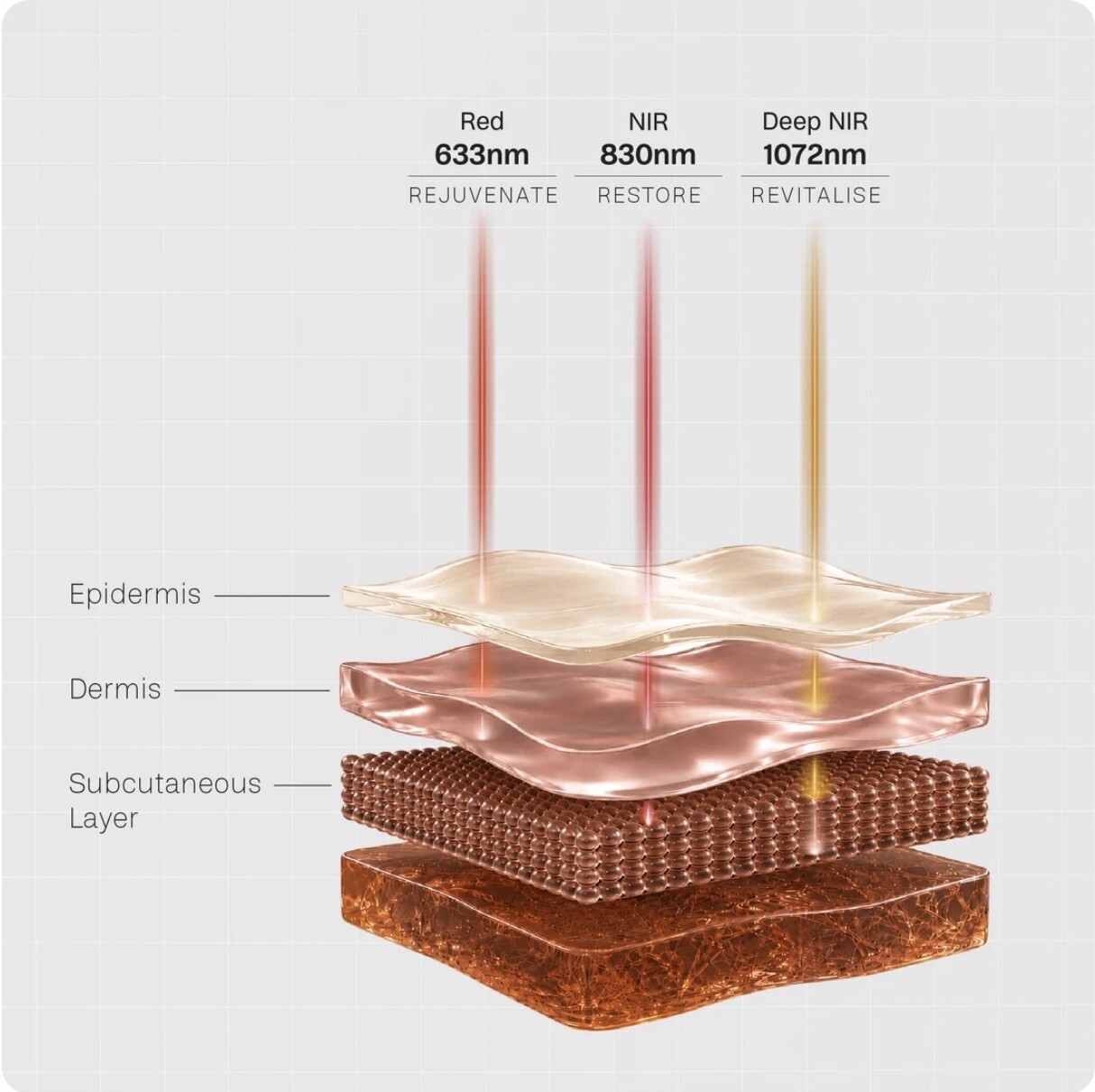 Diagram showing how Dermalux 633nm, 830nm and 1072nm wavelengths reach different skin depths
